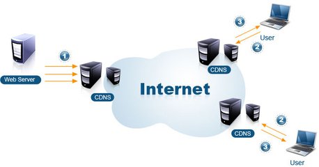 CDN知識(shí)cdn好用嗎