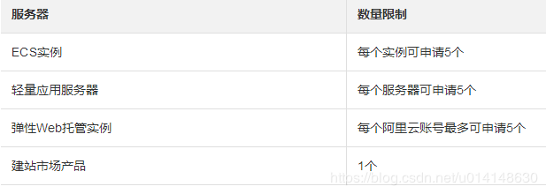 阿里云域名備案服務號-域名頻道IDC知識庫