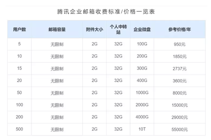 騰訊企業郵箱多少錢-域名頻道IDC知識庫